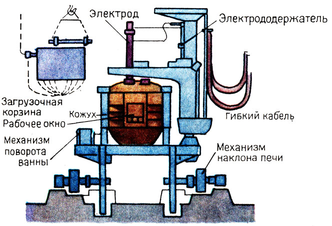 Реферат: Дуговая электросталеплавильная печь