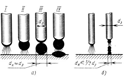 Рис. 16. Процесс переноса электродного металла на изделие при короткой дуге: а - крупнокапельный, б - струйный; I - IV - последовательные этапы процесса, dK - диаметр капли, dэ - диаметр электрода