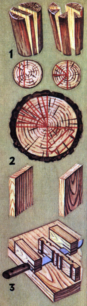 1 - расколы дерева: тангентальный, радиальный; 2 - заготовки из бревна с тангентальным, радиальным сколом; 3 - приспособление для расщепления лучин